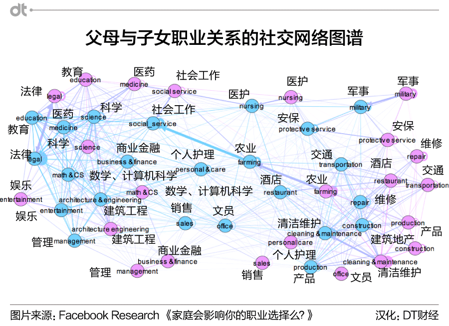 从560万Facebook人际关系数据看传说中的子承父业