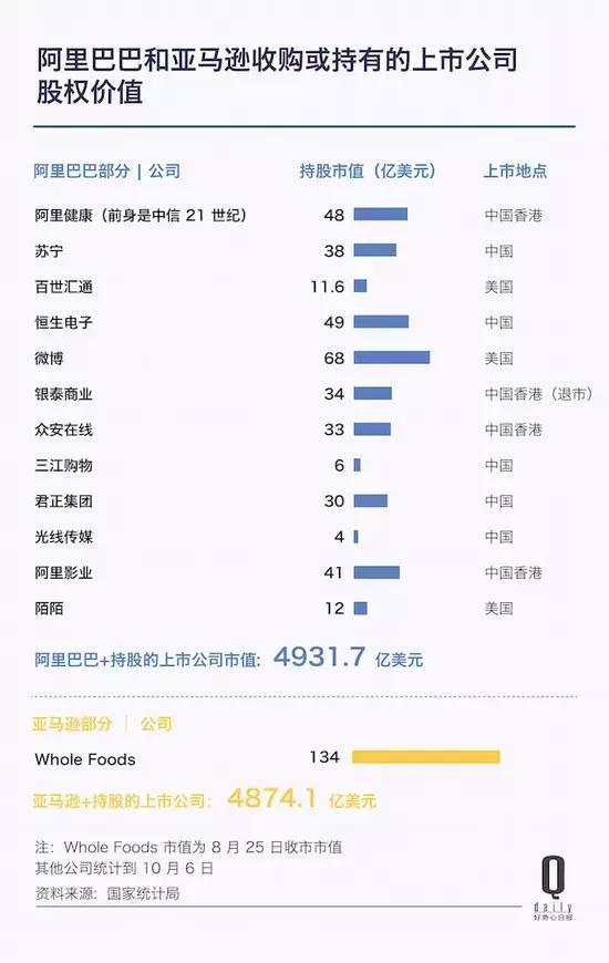 阿里巴巴市值突破4700亿美元 超越了亚马逊
