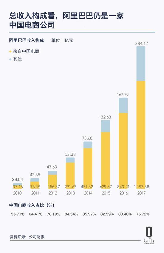 阿里巴巴市值突破4700亿美元 超越了亚马逊