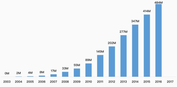 LinkedIn 全球副总裁：从 0 到 5 亿用户的增长历程