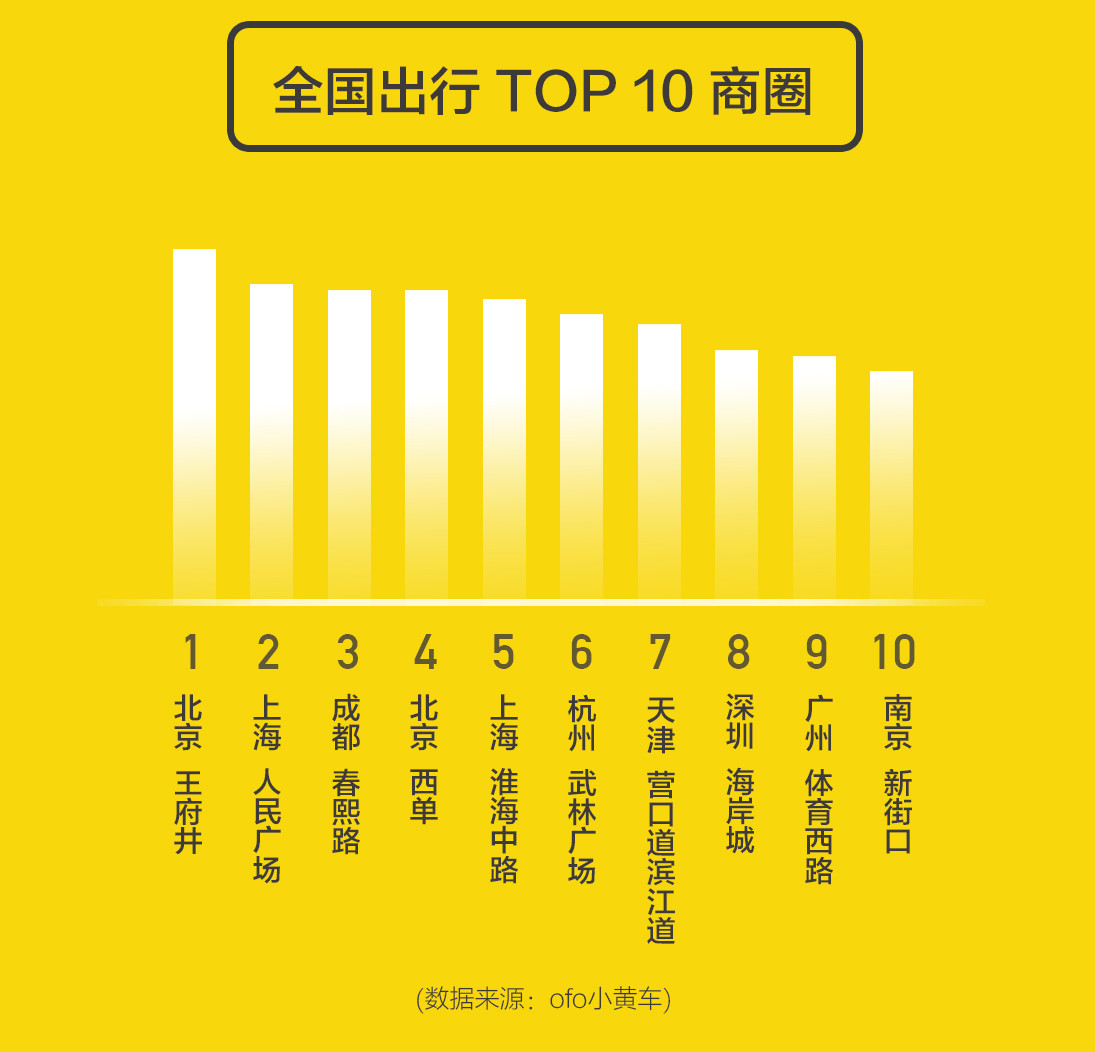 ofo：2017年国庆十一假期出行报告