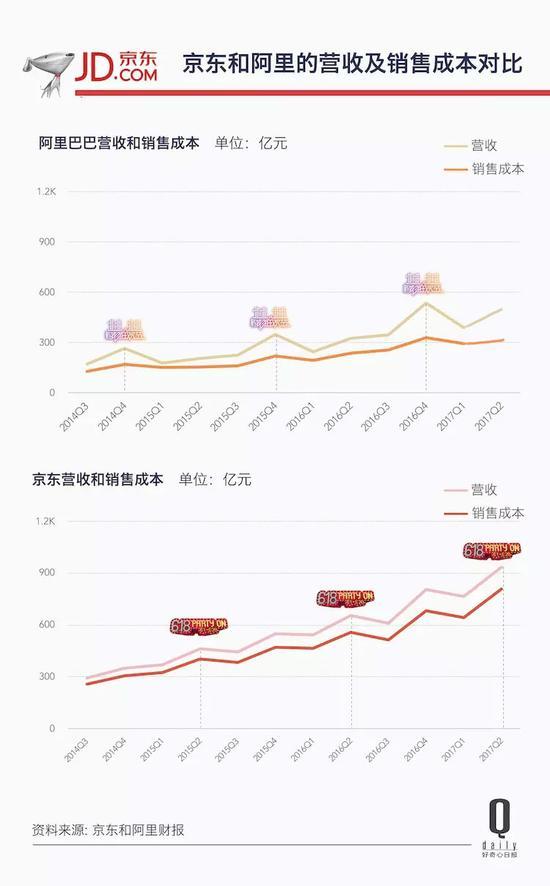 阿里巴巴市值突破4700亿美元 超越了亚马逊