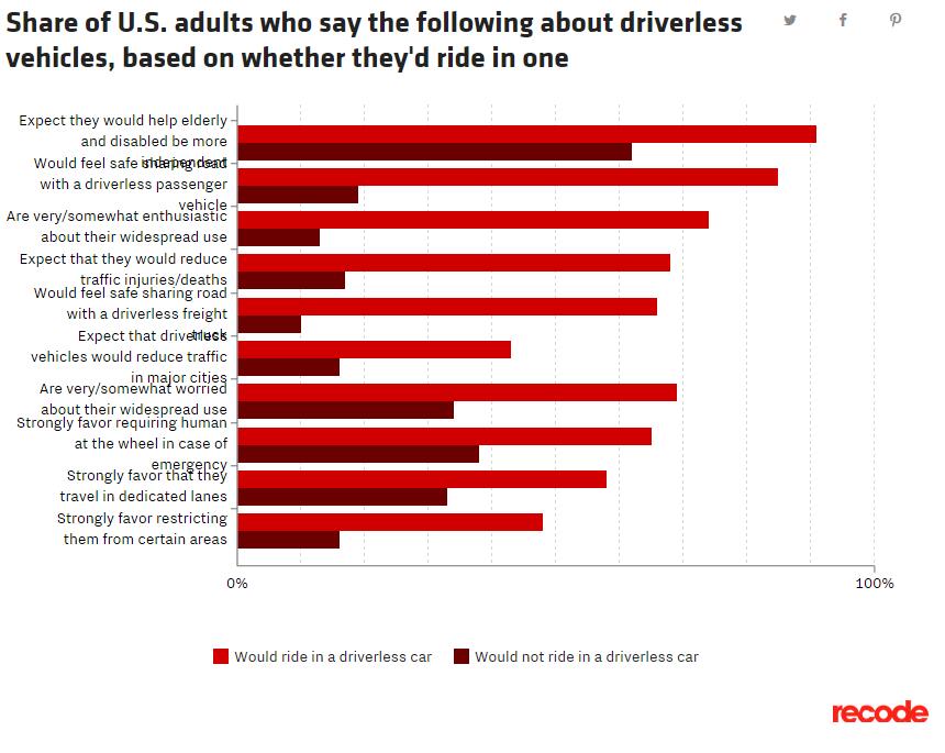 Pew：56%的美国人并不希望驾驶无人驾驶汽车