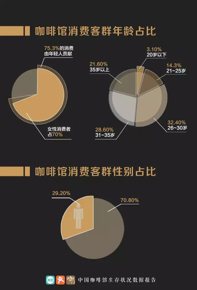 2017中国咖啡行业生存状况报告