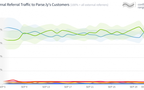 Parse.ly：2017年9月谷歌搜索和Facebook合起来占引荐流量的75%