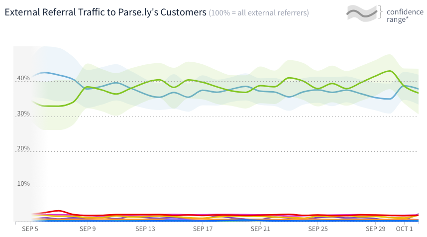 Parse.ly：2017年9月谷歌搜索和Facebook合起来占引荐流量的75%