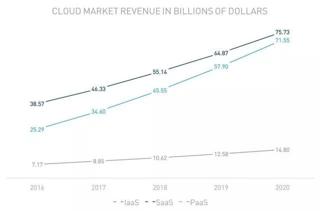 云头条：2015-2017年IaaS公有云服务市场格局