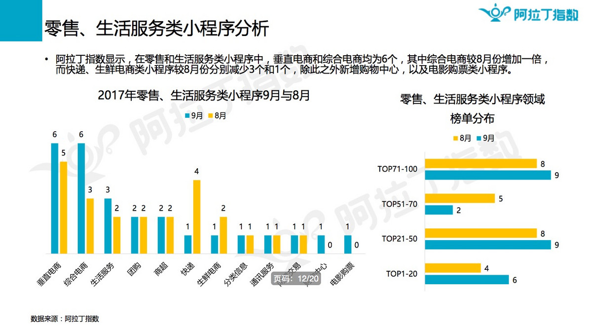 阿拉丁：2017年9月微信小程序榜单