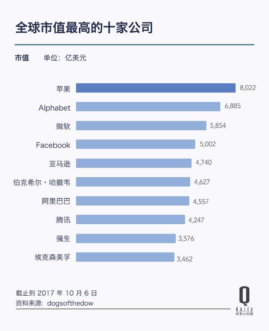 阿里巴巴市值突破4700亿美元 超越了亚马逊