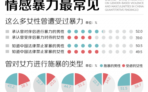 一半中国人不知家暴违法，过半男性曾对伴侣施暴