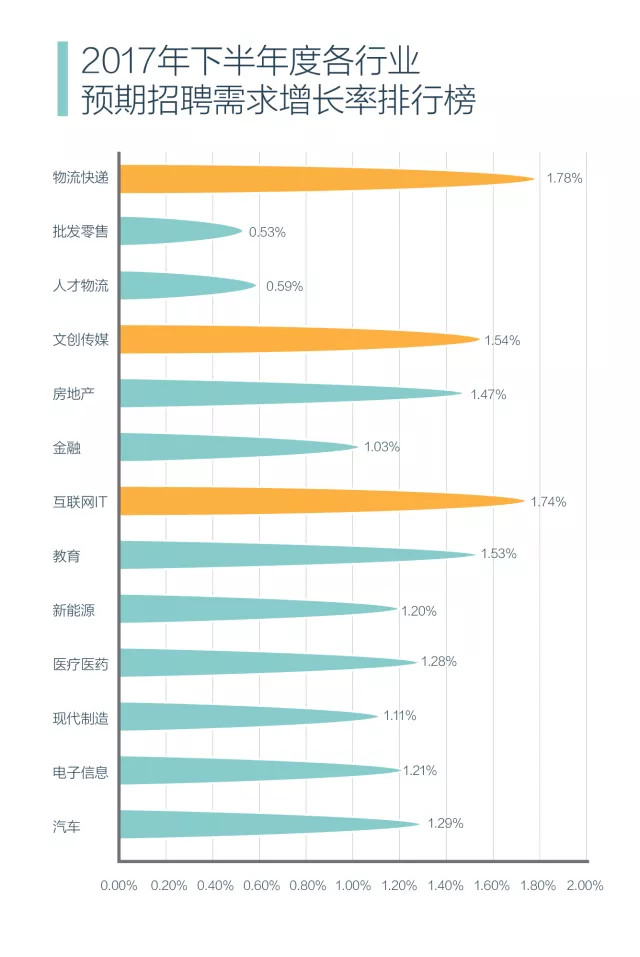 2017年下半年中国招聘数据盘点