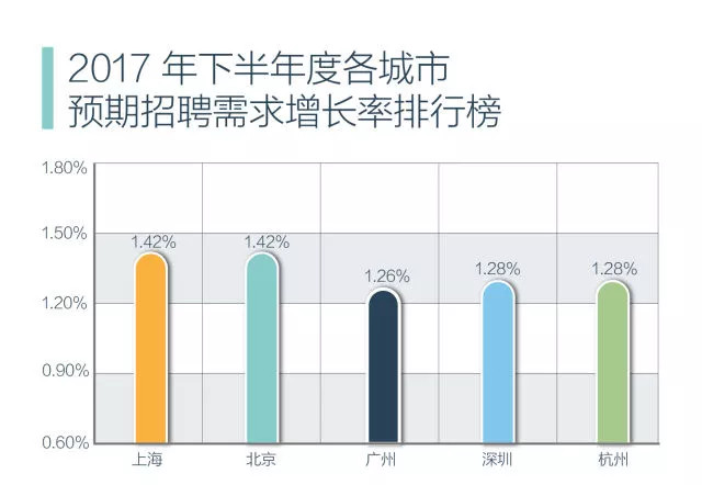 2017年下半年中国招聘数据盘点