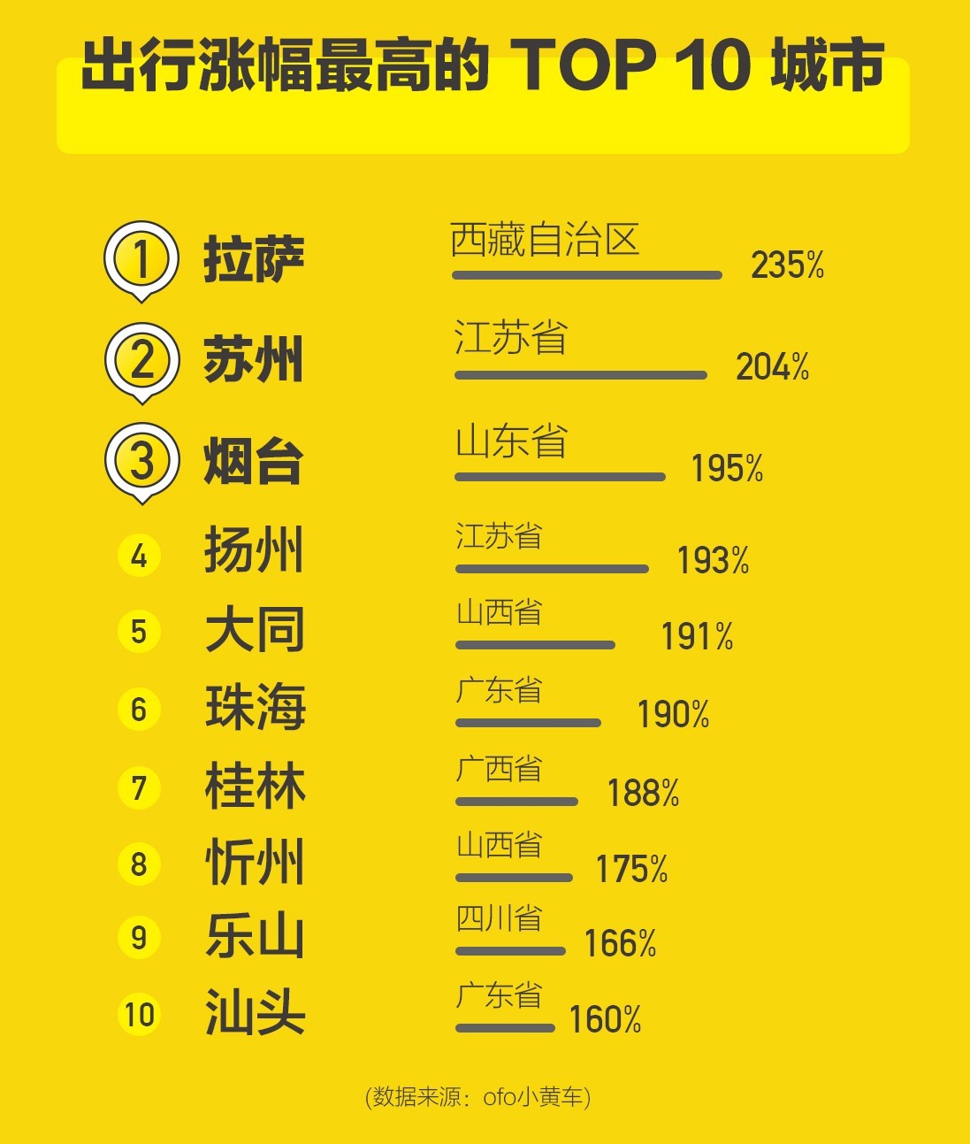 ofo：2017年国庆十一假期出行报告