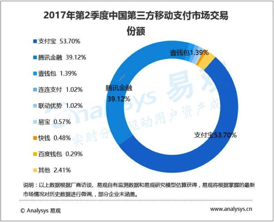 联合国：预计2019年全球电子支付比重将超过卡支付