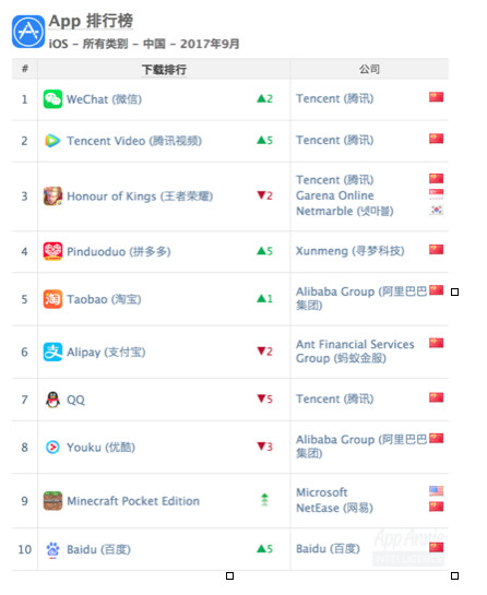 App Annie：2017年10月中国热门应用排名