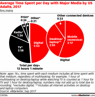 eMarketer：2017年美国成年人每天花12小时1分钟访问媒体