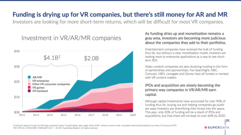 SuperData：预计2020年全球VR市场达到377亿美元