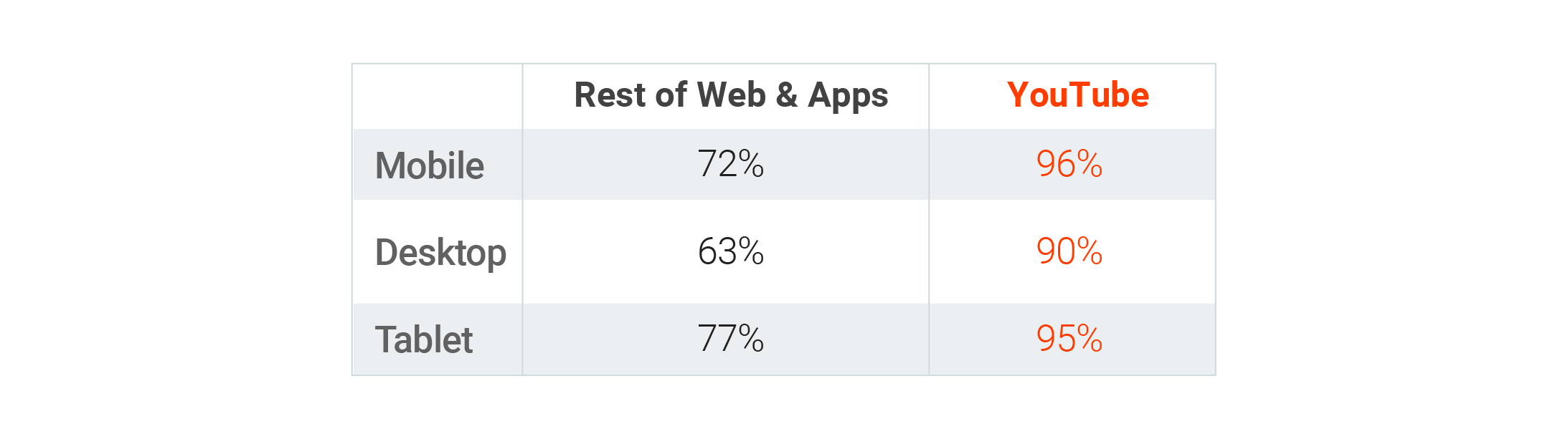 Google：2017年YouTube广告平均可见度上升至95%