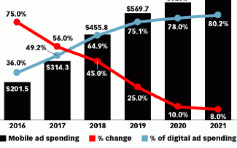 预计2017年香港网络广告支出达到6.385亿美元 增长14%