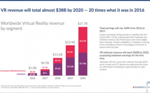 SuperData：预计2020年全球VR市场达到377亿美元