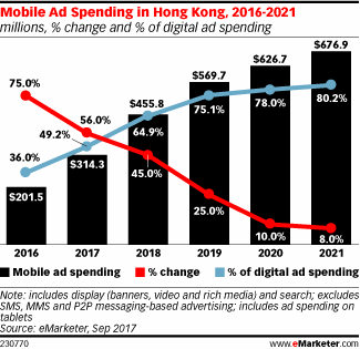 预计2017年香港网络广告支出达到6.385亿美元 增长14%