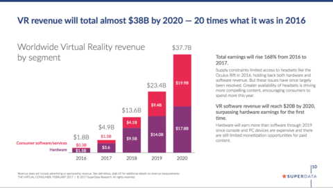 SuperData：预计2020年全球VR市场达到377亿美元