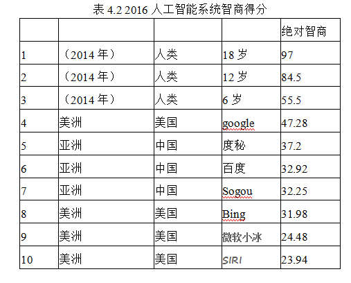 2016年全球AI系统智商排名 Google 遥遥领先