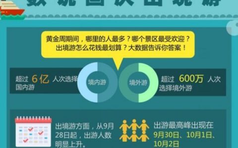 国庆出境游大数据：超7成游客人均消费8000元以上