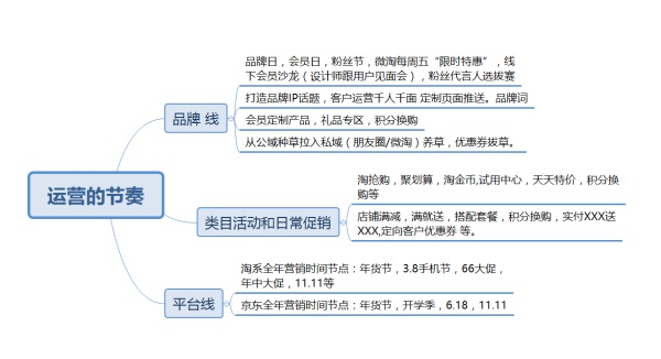 聊聊电商大促节拍节制和一些新的运营思路