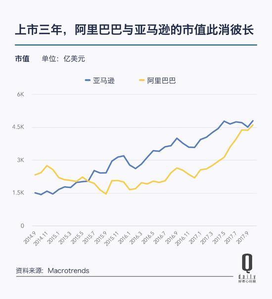 阿里巴巴市值突破4700亿美元 超越了亚马逊