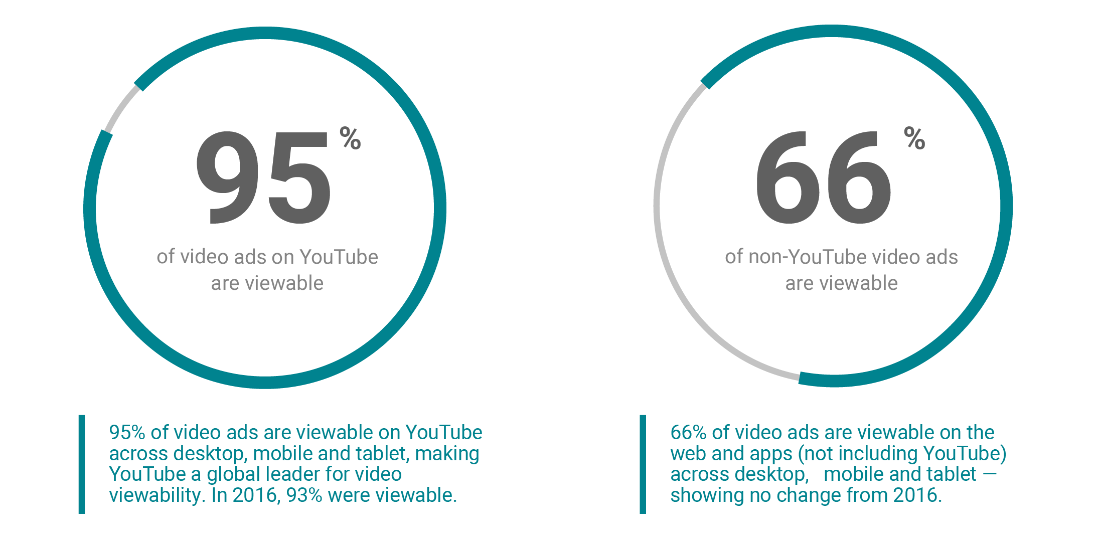 Google：2017年YouTube广告平均可见度上升至95%
