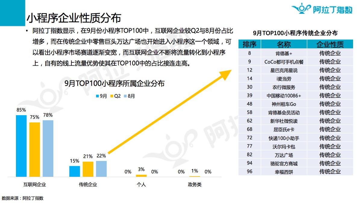 阿拉丁：2017年9月微信小程序榜单