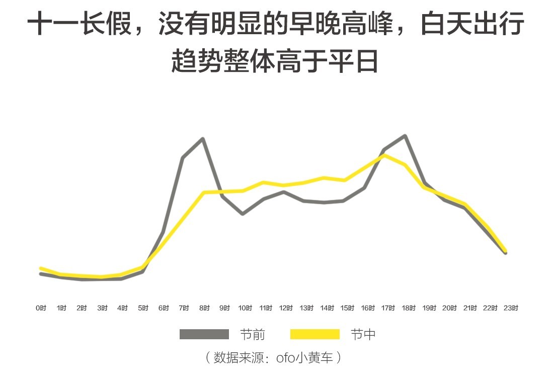 ofo：2017年国庆十一假期出行报告