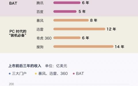 9 张图带你看那一代老派互联网科技公司的起落