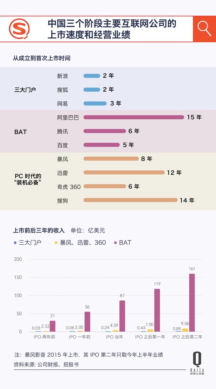 9 张图带你看那一代老派互联网科技公司的起落