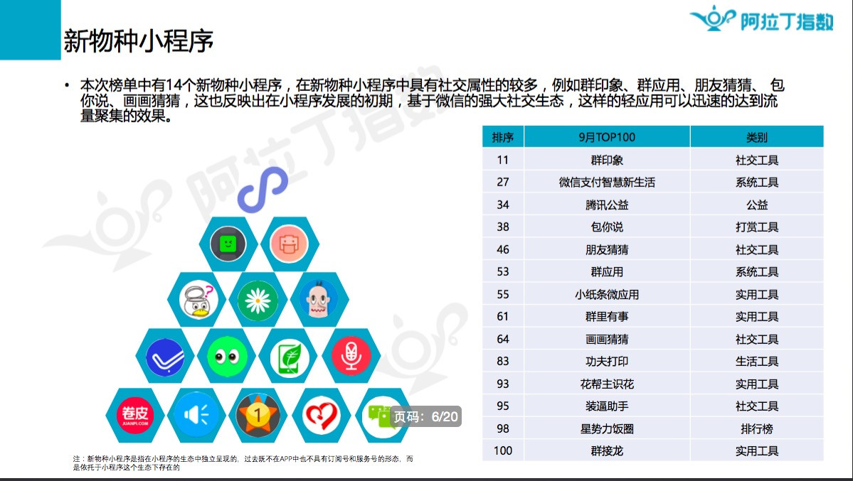 阿拉丁：2017年9月微信小程序榜单