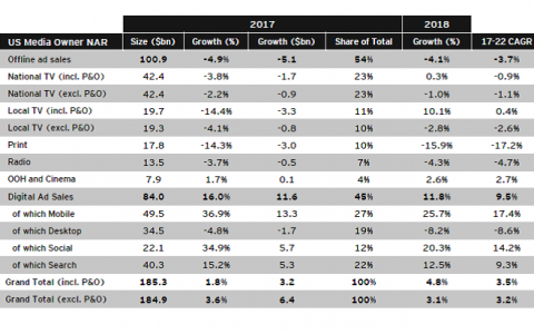 MAGNA：预计2017年美国媒体广告收入达1850亿美元