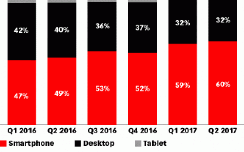 eMarketer：2017年60%美国手机用户经常使用手机搜索