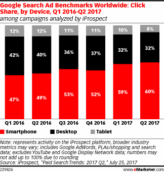 eMarketer：2017年60%美国手机用户经常使用手机搜索