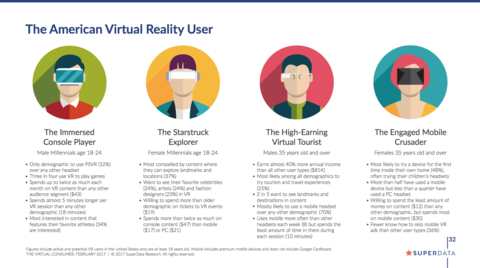 SuperData：预计2020年全球VR市场达到377亿美元