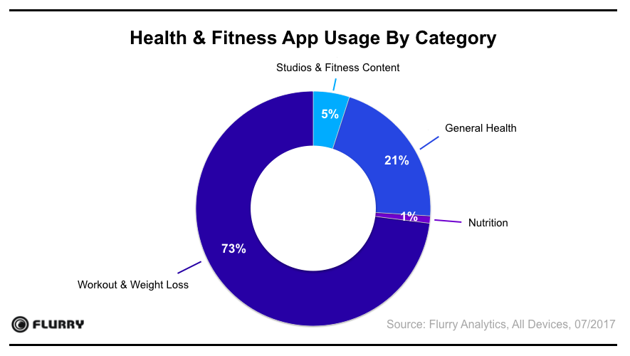 Flurry：超过75%的用户每周至少打开两次健身应用