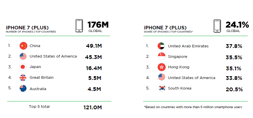 NewZoo：全球共有7.3亿部iPhone正在使用中