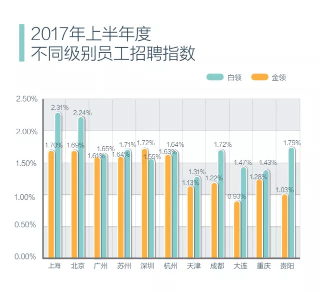 2017年下半年中国招聘数据盘点