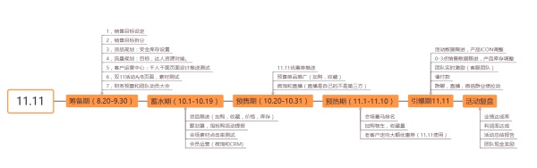 聊聊电商大促节拍节制和一些新的运营思路