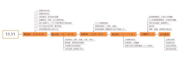 聊聊电商大促节奏控制和一些新的运营思路