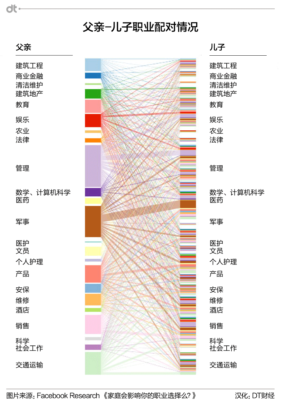 从560万Facebook人际关系数据看传说中的子承父业