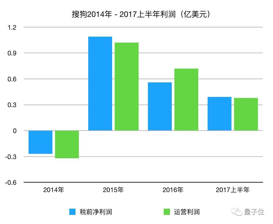 一文看懂搜狗招股书