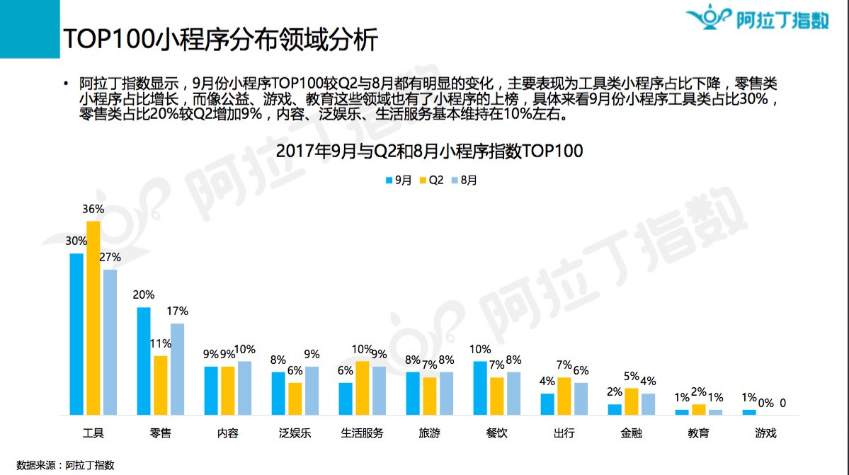 阿拉丁：2017年9月微信小程序榜单