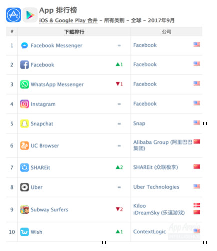 App Annie：2017年10月中国热门应用排名