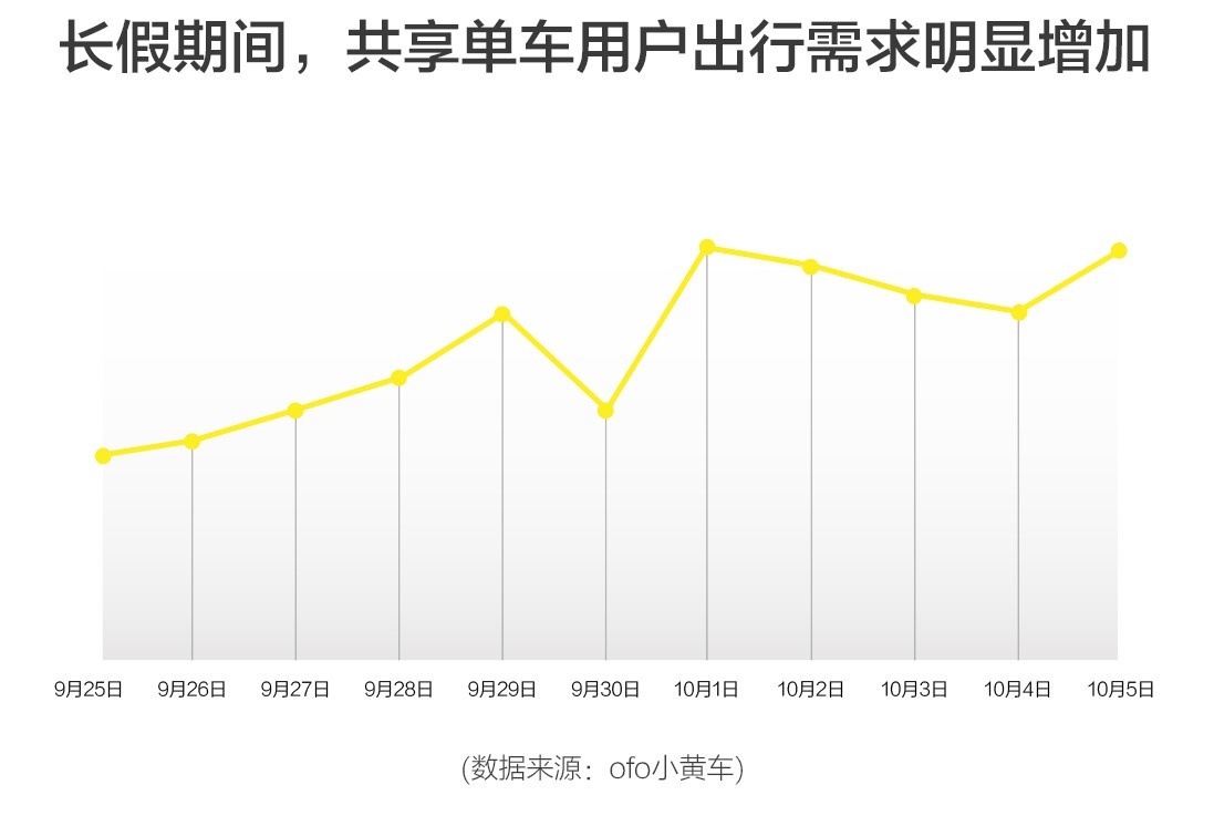 ofo：2017年国庆十一假期出行报告